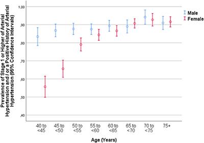 Prevalence, Awareness, and Control of Arterial Hypertension in a Russian Population. The Ural Eye and Medical Study